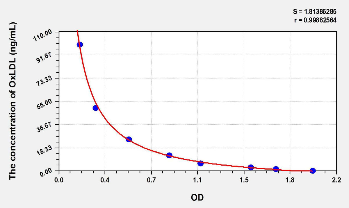 Human OxLDL(Oxidized Low Density Lipoprotein) ELISA Kit