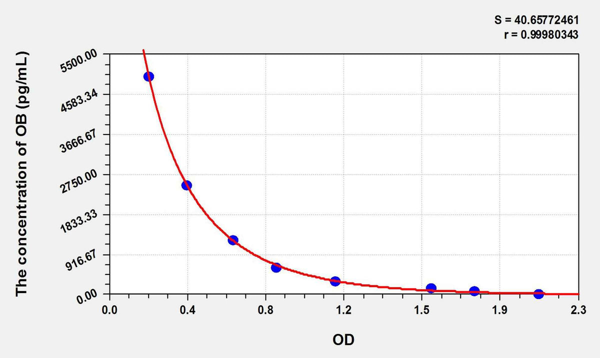 Human OB(Obestatin) ELISA Kit