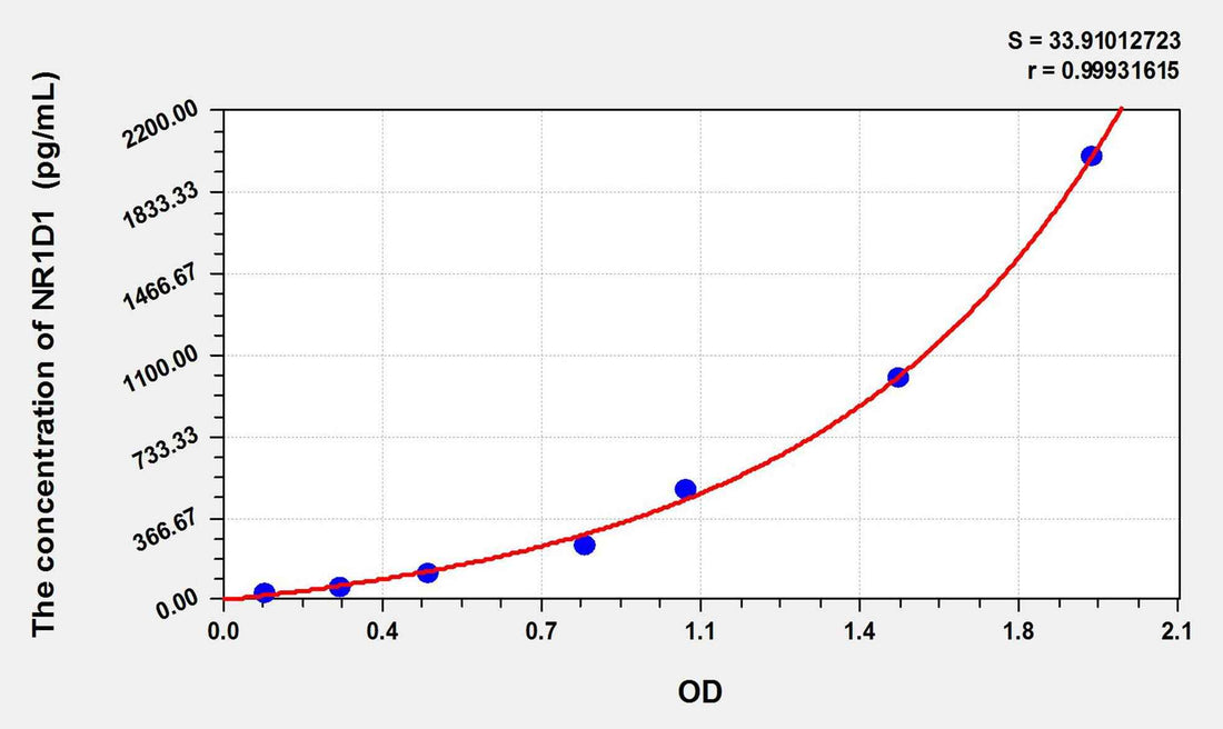 Human NR1D1(Nuclear Receptor Subfamily 1, Group D, Member 1) ELISA Kit