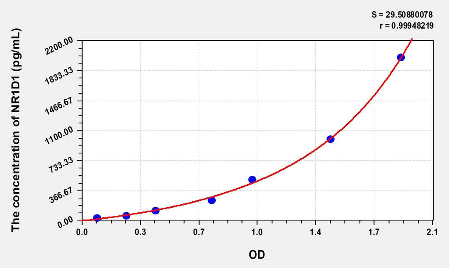 Human NR1D1(Nuclear Receptor Subfamily 1, Group D, Member 1) Microsample ELISA Kit 96T*5