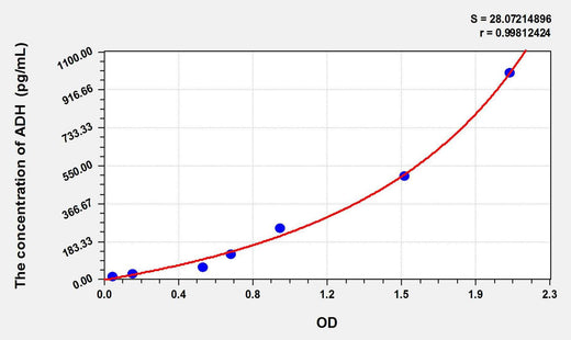 Human ADH(Antidiuretic Hormone) ELISA Kit