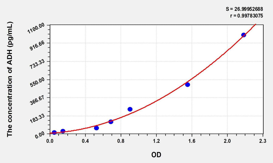Human ADH(Antidiuretic Hormone) Microsample ELISA Kit 96T*5