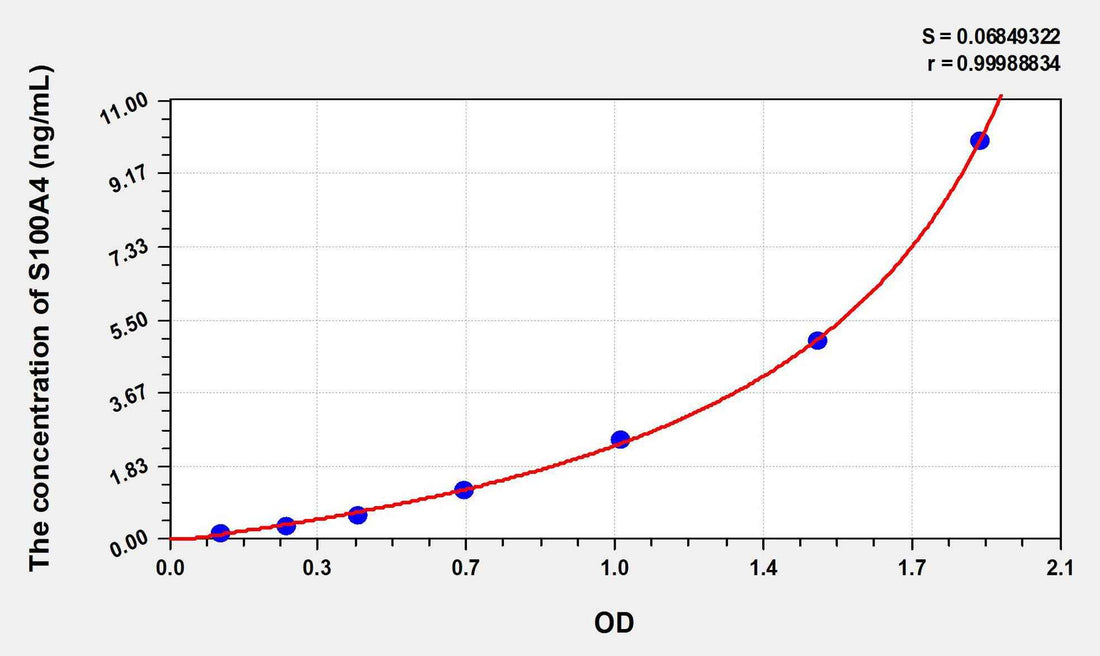 Human S100A4(S100 Calcium Binding Protein A4) ELISA Kit