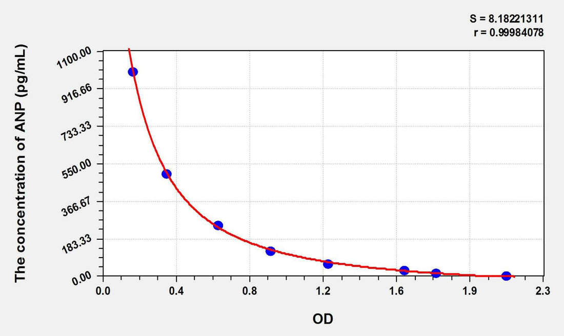 Human ANP(Atrial Natriuretic Peptide) ELISA Kit