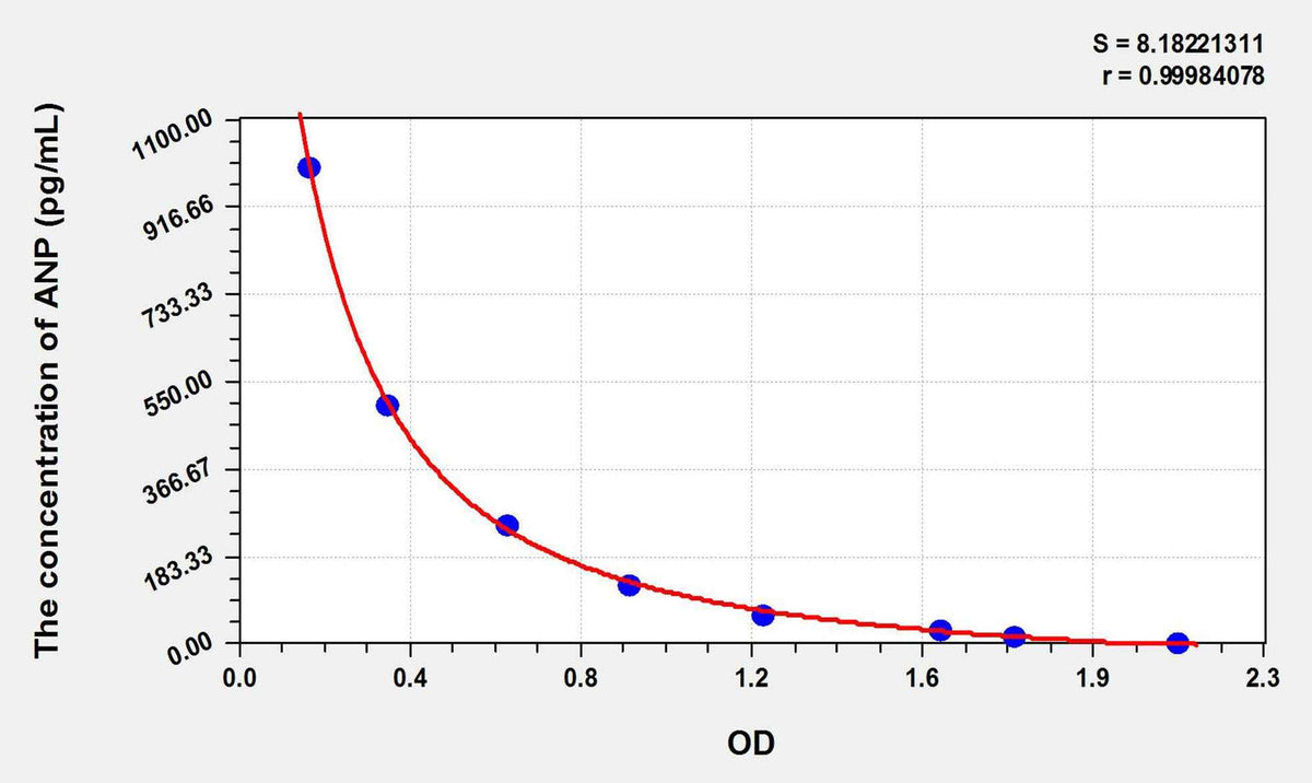Human ANP(Atrial Natriuretic Peptide) ELISA Kit