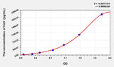 Human HJV(Hemojuvelin) ELISA Kit 96T*5