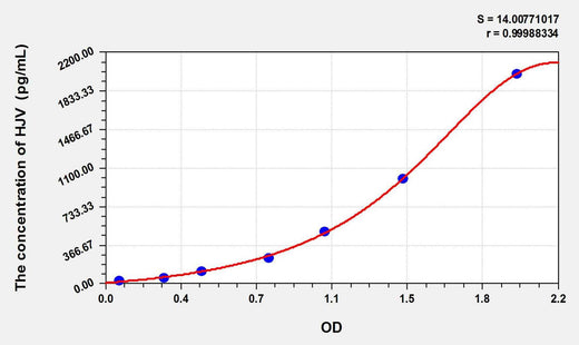 Human HJV(Hemojuvelin) ELISA Kit