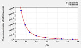 Mouse NES1(Nesfatin 1) ELISA Kit