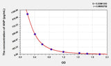 Mouse ANP(Atrial Natriuretic Peptide) ELISA Kit 96T*5