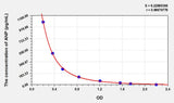 Rat ANP(Atrial Natriuretic Peptide) ELISA Kit 96T*5