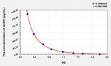 Rat GnRH(Gonadotropin Releasing Hormone) ELISA Kit 96T*5