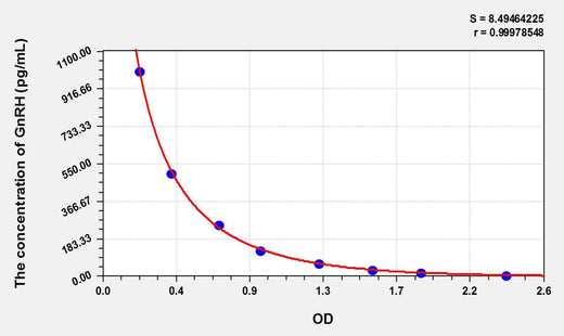 Rat GnRH(Gonadotropin Releasing Hormone) ELISA Kit