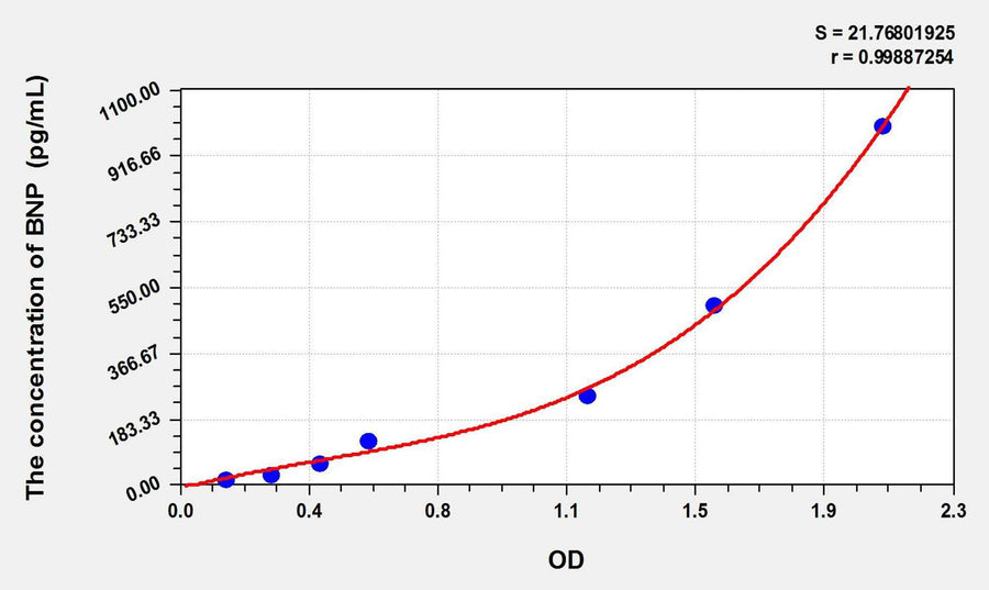 Rat BNP(Brain Natriuretic Peptide) ELISA Kit 96T*5