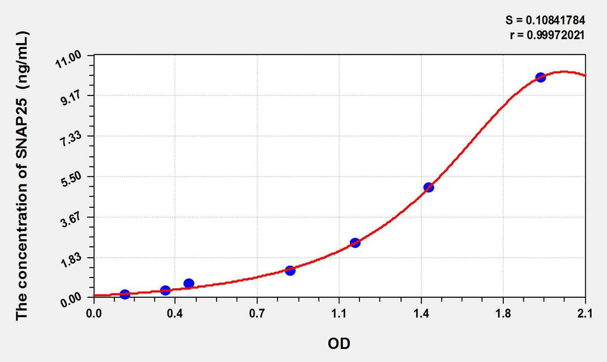 Human SNAP25(Synaptosomal Associated Protein 25kDa) ELISA Kit