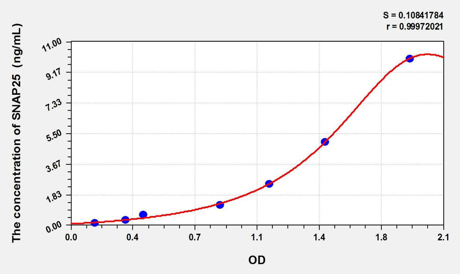 Human SNAP25(Synaptosomal Associated Protein 25kDa) ELISA Kit 96T*5