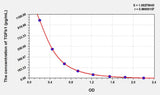 Cattle TGFb1(Transforming Growth Factor Beta 1) ELISA Kit 96T*5