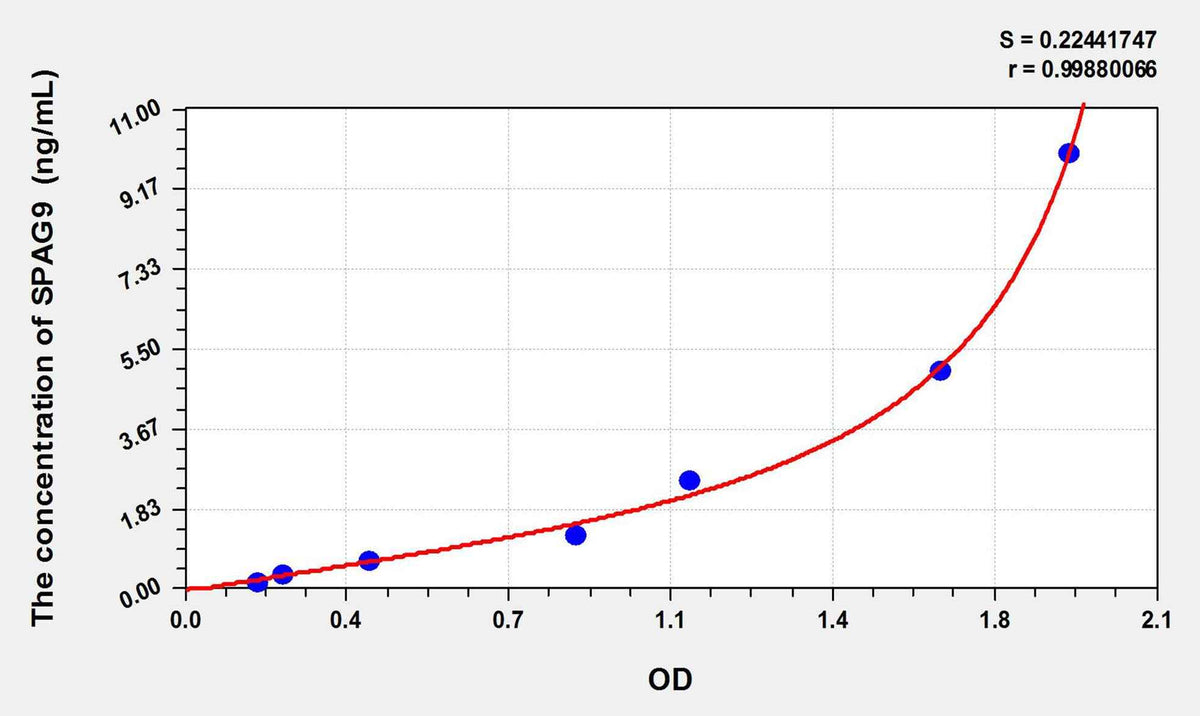 Human SPAG9(Sperm Associated Antigen 9) ELISA Kit