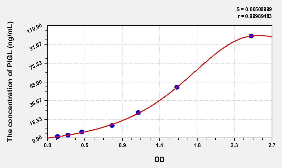 Human PIGL(Phosphatidylinositol Glycan L) Microsample ELISA Kit