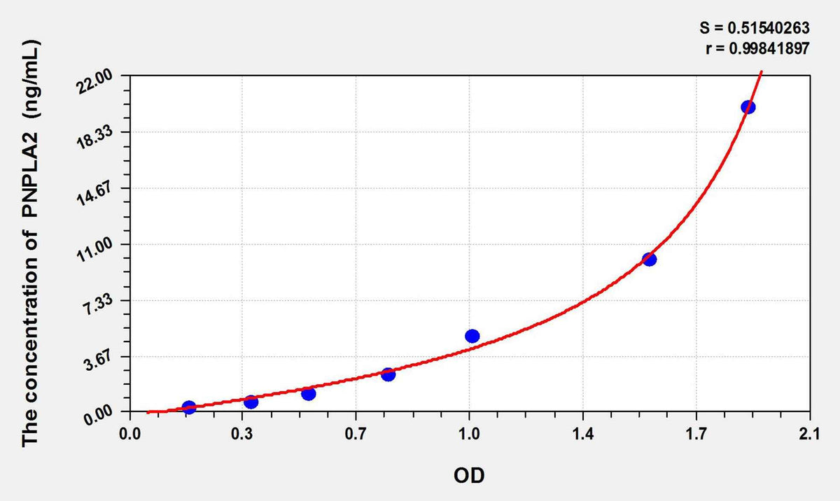 Human PNPLA2(Patatin Like Phospholipase Domain Containing Protein 2) ELISA Kit