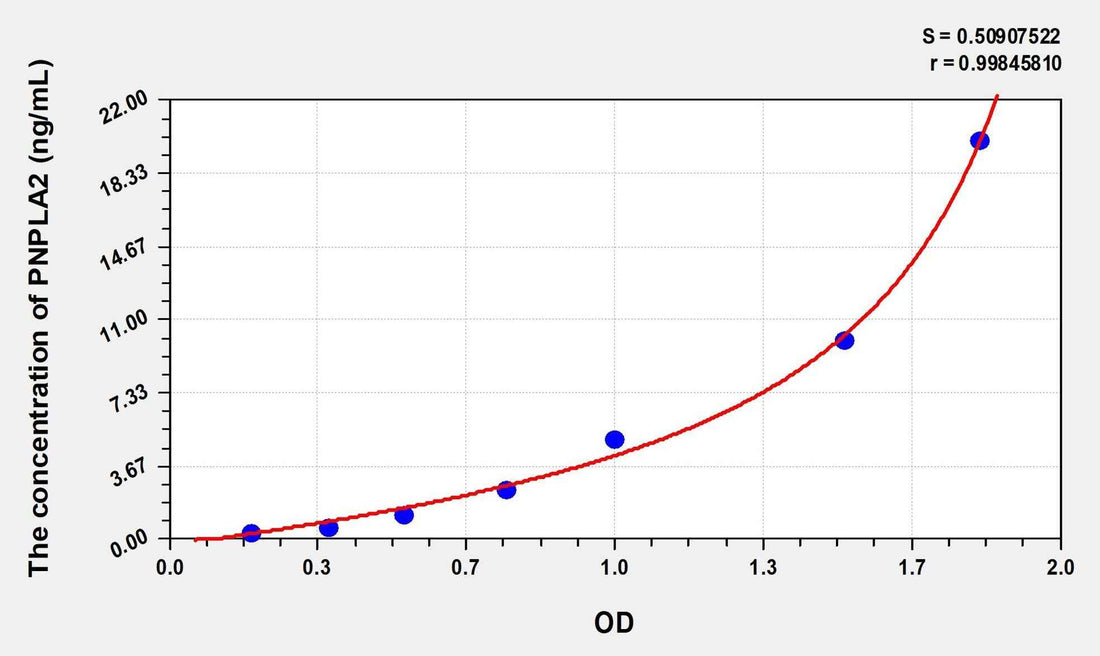 Human PNPLA2(Patatin Like Phospholipase Domain Containing Protein 2) Microsample ELISA Kit