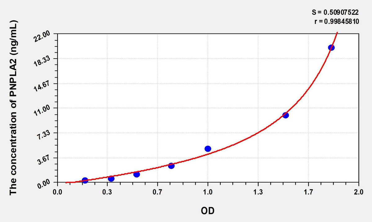 Human PNPLA2(Patatin Like Phospholipase Domain Containing Protein 2) Microsample ELISA Kit