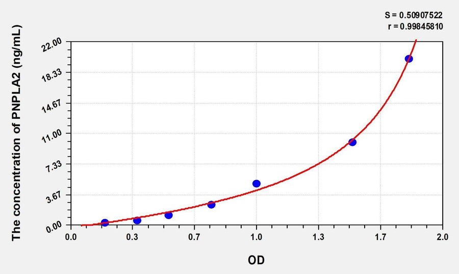 Human PNPLA2(Patatin Like Phospholipase Domain Containing Protein 2) Microsample ELISA Kit 96T*5