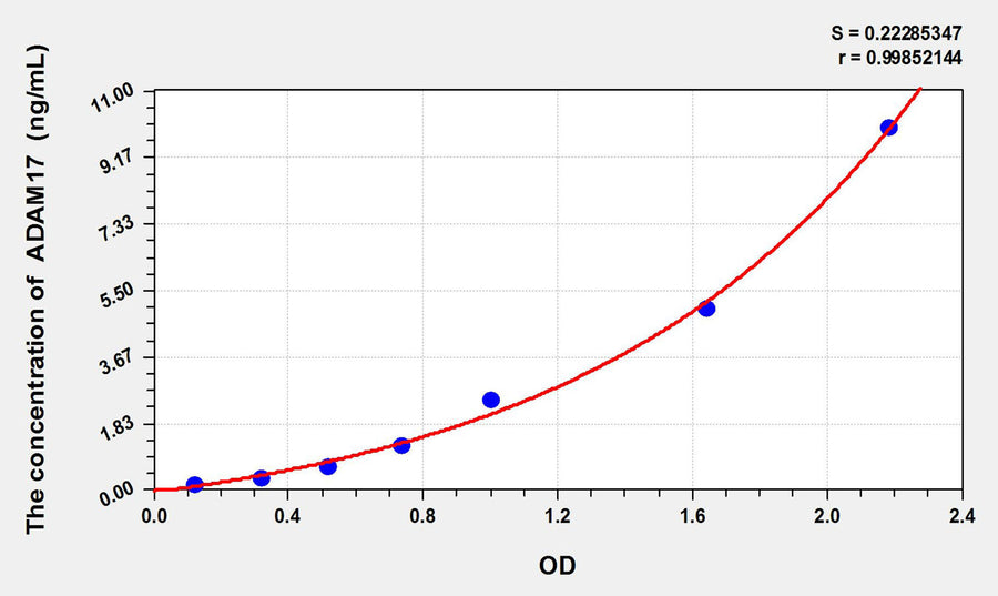 Mouse ADAM17(A Disintegrin And Metalloprotease 17) ELISA Kit 96T*5