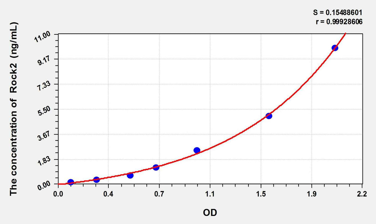 Human Rock2(Rho Associated Coiled Coil Containing Protein Kinase 2) ELISA Kit