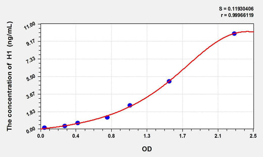 Human H1(Histone H1) ELISA Kit