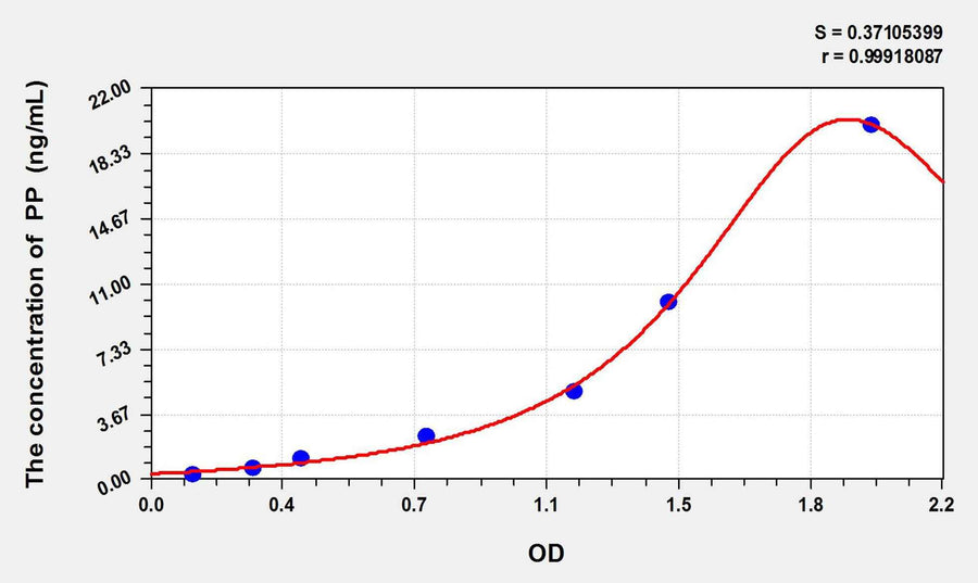 Human PP(Pancreatic Polypeptide) ELISA Kit 96T*5