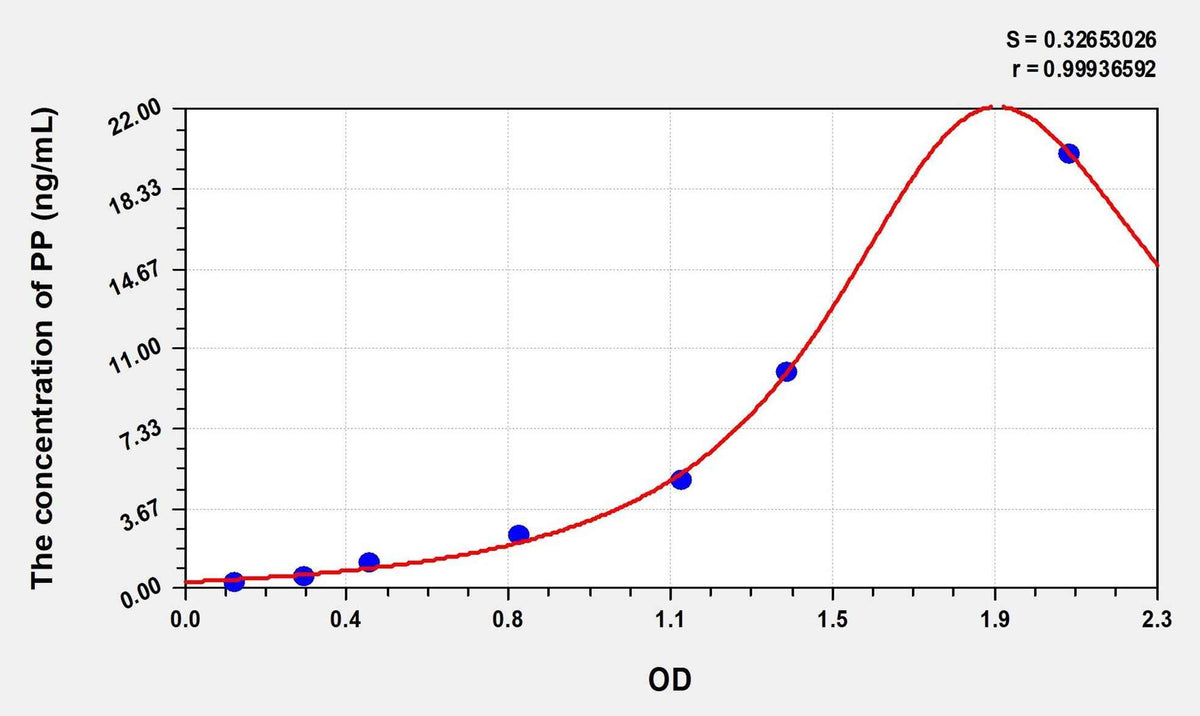 Human PP(Pancreatic Polypeptide) Microsample ELISA Kit