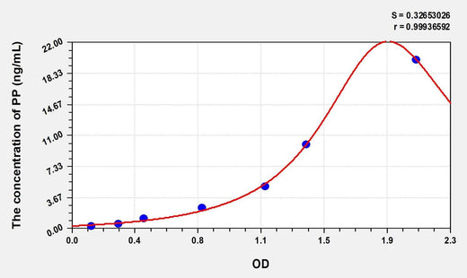 Human PP(Pancreatic Polypeptide) Microsample ELISA Kit