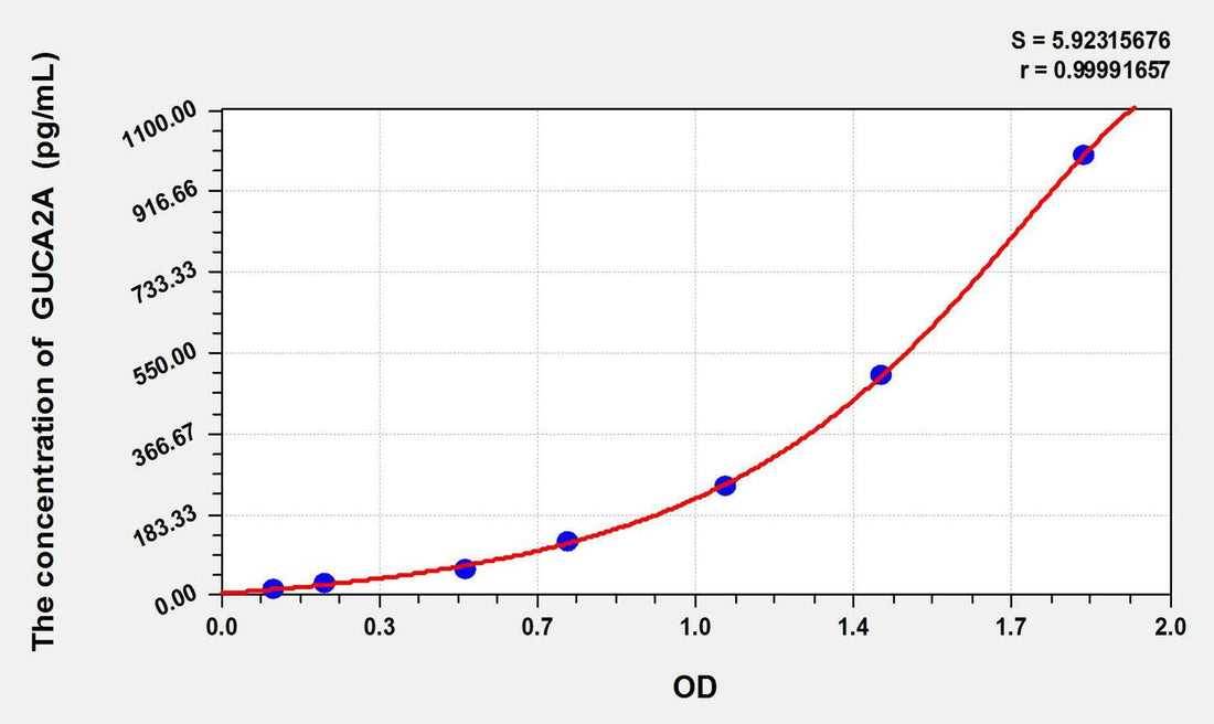 Human GUCA2A(Guanylate Cyclase Activator 2A) ELISA Kit