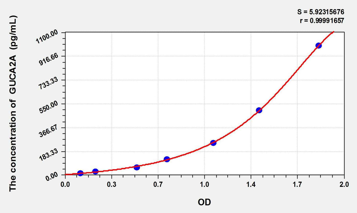 Human GUCA2A(Guanylate Cyclase Activator 2A) ELISA Kit