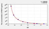 Human PIIICP(Procollagen III C-Terminal Propeptide) ELISA Kit 96T*5