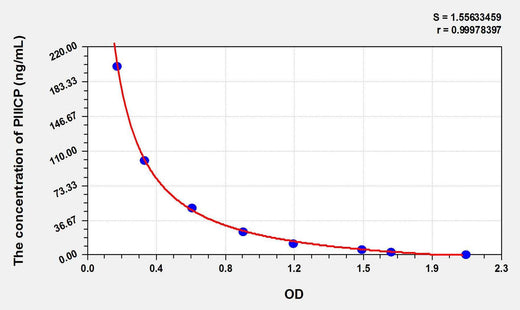 Human PIIICP(Procollagen III C-Terminal Propeptide) ELISA Kit