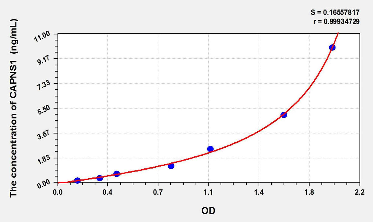 Rat CAPNS1(Calpain, Small Subunit 1) ELISA Kit