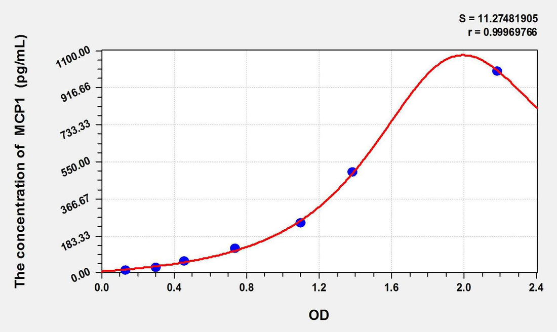 Rat MCP1(Monocyte Chemotactic Protein 1) ELISA Kit