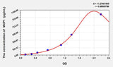 Rat MCP1(Monocyte Chemotactic Protein 1) ELISA Kit 96T*5
