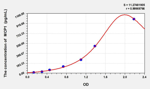 Rat MCP1(Monocyte Chemotactic Protein 1) ELISA Kit