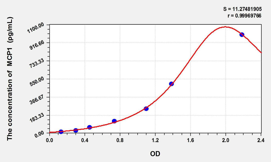 Rat MCP1(Monocyte Chemotactic Protein 1) ELISA Kit 96T*5