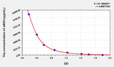 Mouse aMSH(Alpha-Melanocyte Stimulating Hormone) ELISA Kit 96T*5
