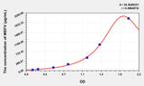 Human MEFV(Mediterranean Fever) Microsample ELISA Kit 96T*5
