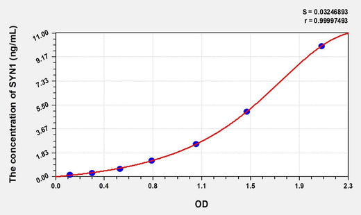 Human SYN1(Synapsin I) Microsample ELISA Kit