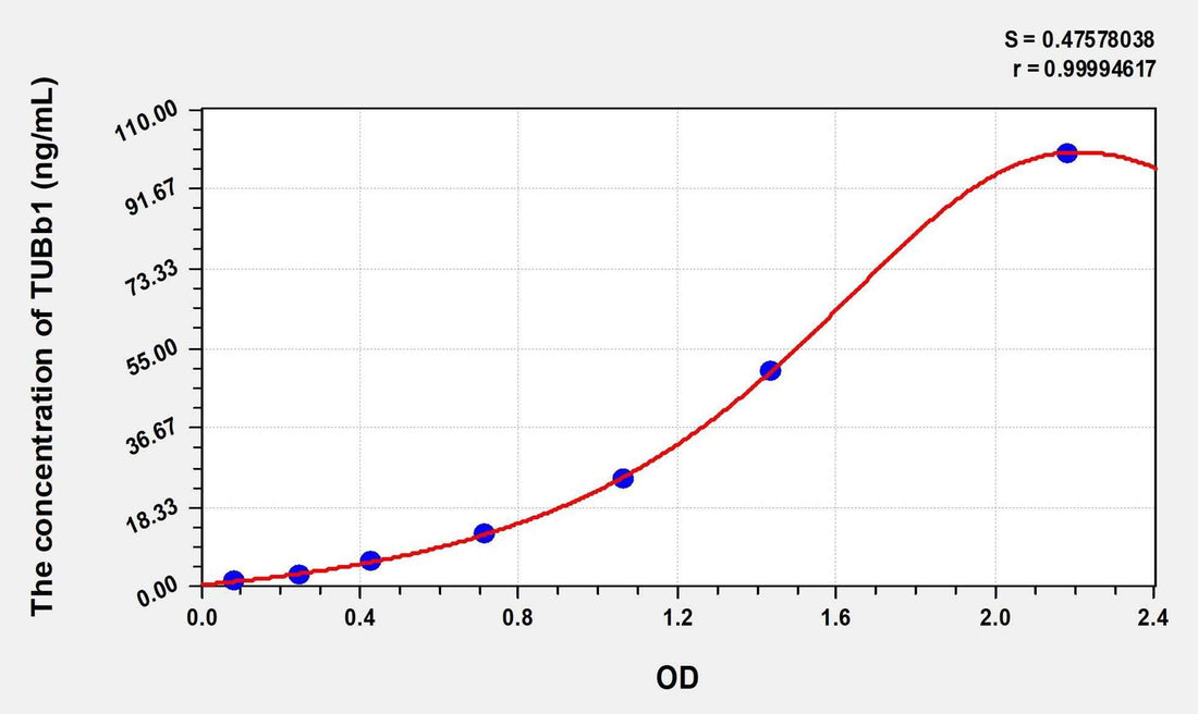 Human TUBb1(Tubulin Beta 1) Microsample ELISA Kit