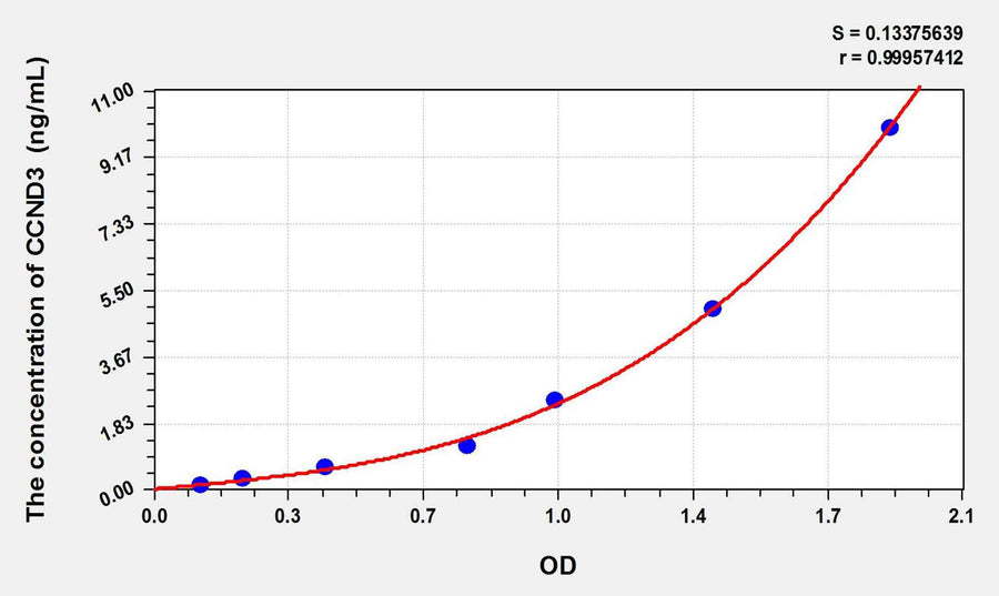 Human CCND3(Cyclin D3) ELISA Kit 96T*5