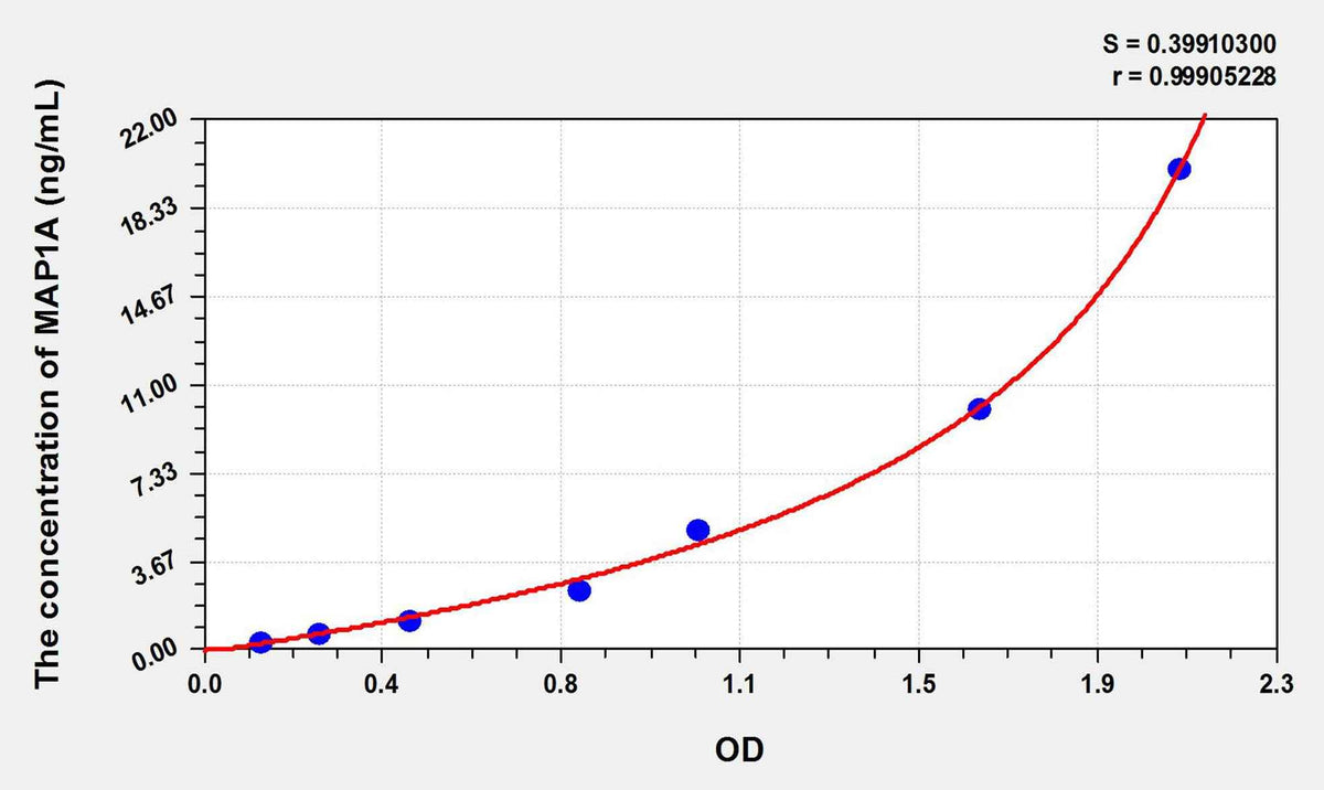 Rat MAP1A(Microtubule Associated Protein 1A) ELISA Kit