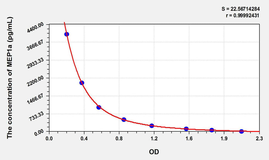 Rat MEP1a(Meprin A Alpha) ELISA Kit 96T*5