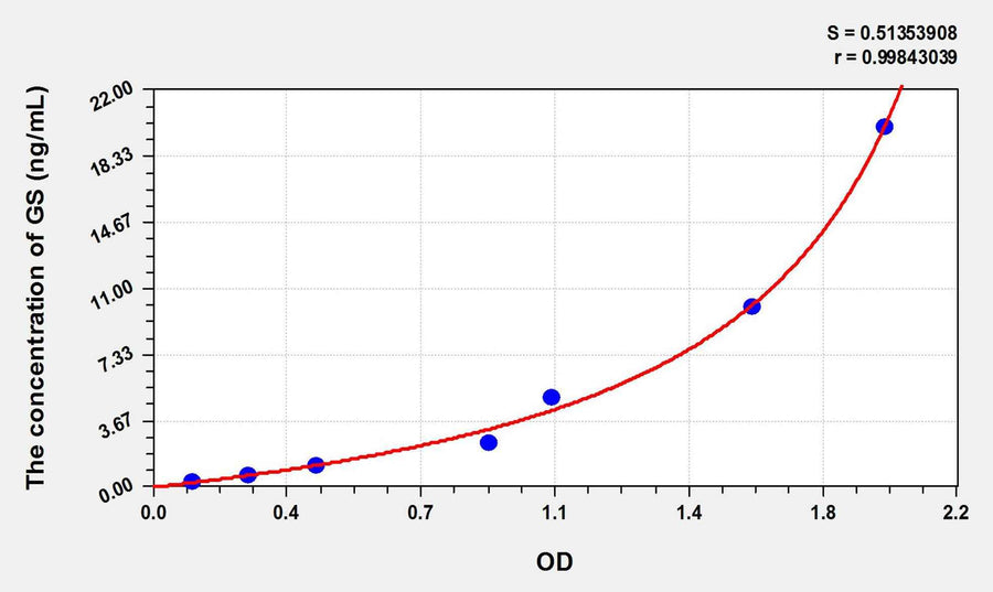 Rat GS(Glutamine synthetase) ELISA Kit 96T*5