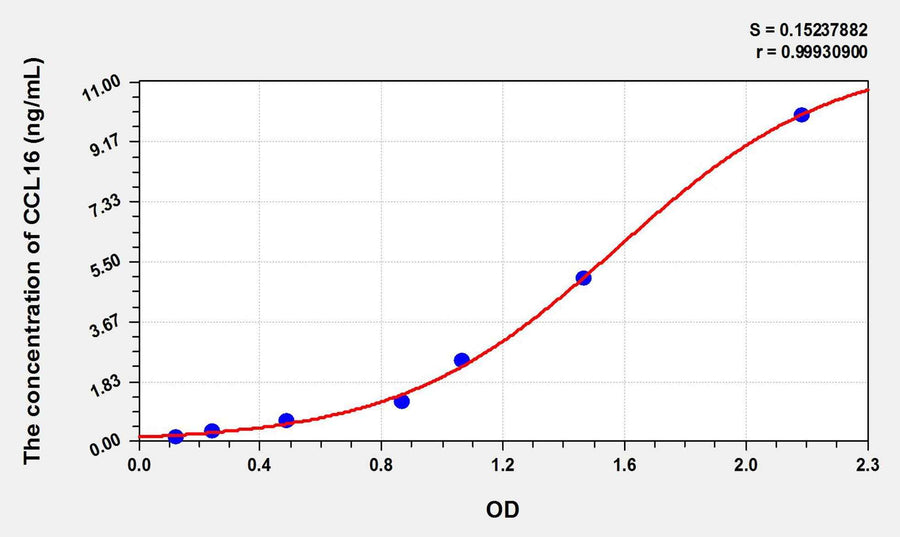 Human CCL16(Chemokine C-C-Motif Ligand 16) ELISA Kit 96T*5